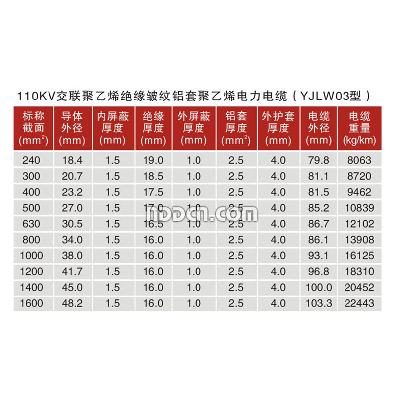  110KV交聯聚乙烯絕緣皺紋鋁套聚乙烯電力電纜（YJLW03型）